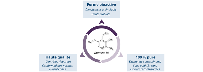 vitamine B6 utilisée dans HX4 Serenity®